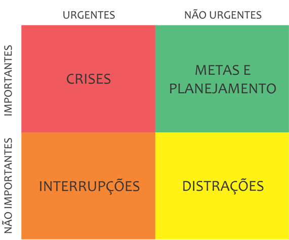 Quadrante para correta gestão do tempo. Matriz Urgente-Importante